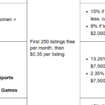 eBay insertion fees & selling limits: How to unlock more sales fast